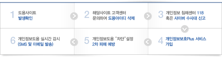 1. Ʈ ߻Ȯ 2. شƮ  Ͽ ̵  3.  ħؼ 118 Ȥ ̹  Ű 4. ȣPlus   5.  '' 2   6. ȣPlus ǽð  (SMS  ̸ ߼)